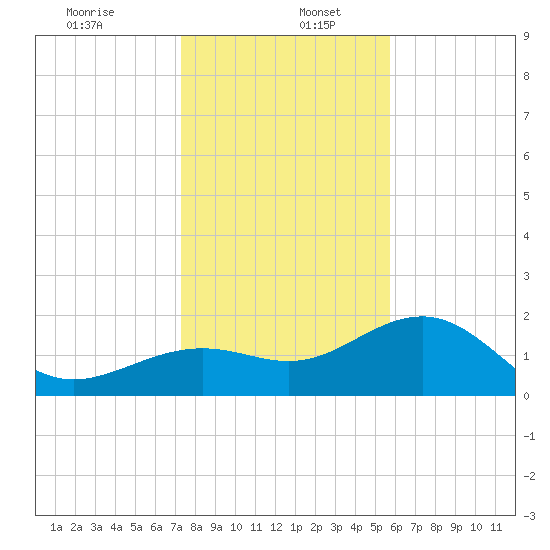 Madeira Beach Causeway tide chart for Tuesday, December 24, 2024