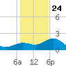 Madeira Beach Causeway tide chart for Tuesday, December 24, 2024