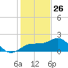 Madeira Beach Causeway tide chart for Thursday, December 26, 2024