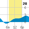 Madeira Beach Causeway tide chart for Saturday, December 28, 2024