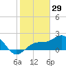 Madeira Beach Causeway tide chart for Sunday, December 29, 2024