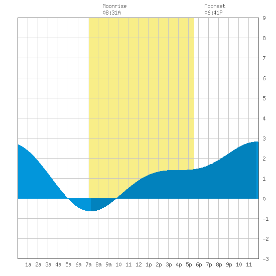 Madeira Beach Causeway tide chart for Monday, December 2, 2024