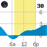 Madeira Beach Causeway tide chart for Monday, December 30, 2024