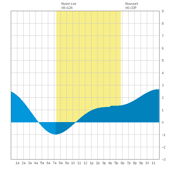 Madeira Beach Causeway tide chart for Tuesday, December 31, 2024