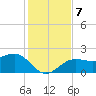 Madeira Beach Causeway tide chart for Saturday, December 7, 2024