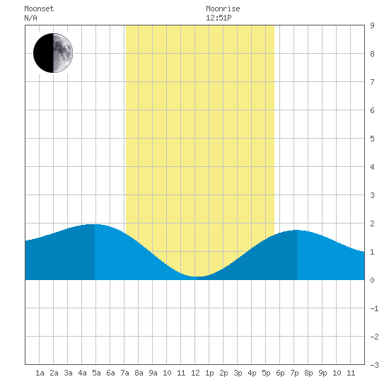 Madeira Beach Causeway tide chart for Sunday, December 8, 2024