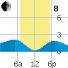 Madeira Beach Causeway tide chart for Sunday, December 8, 2024