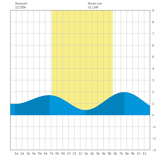 Madeira Beach Causeway tide chart for Monday, December 9, 2024