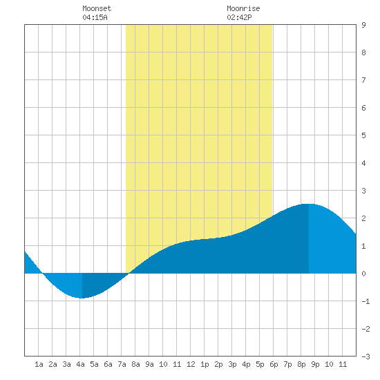 Madeira Beach Causeway tide chart for Friday, January 10, 2025