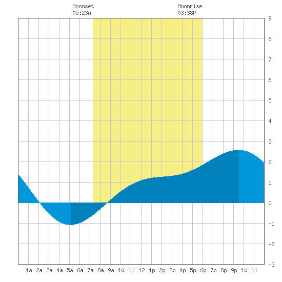 Madeira Beach Causeway tide chart for Saturday, January 11, 2025