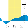 Madeira Beach Causeway tide chart for Saturday, January 11, 2025