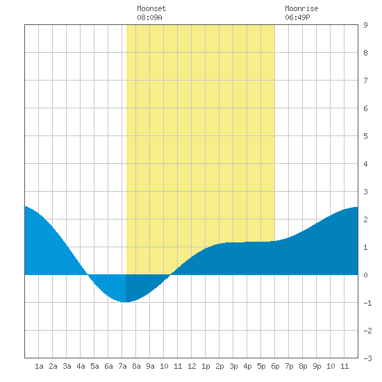 Madeira Beach Causeway tide chart for Tuesday, January 14, 2025