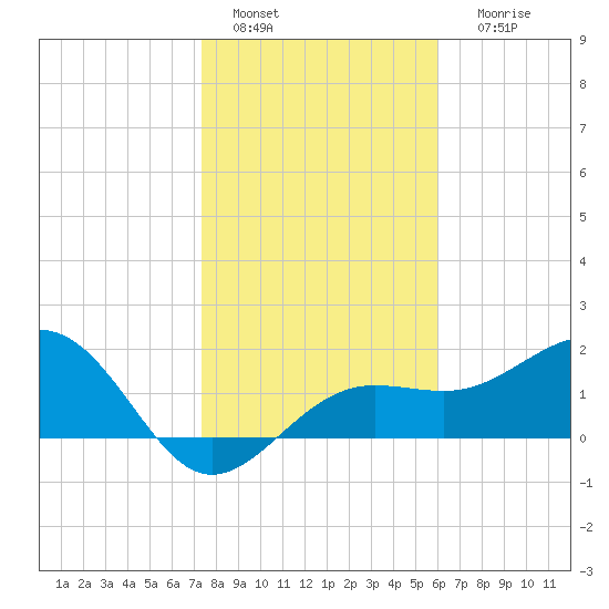 Madeira Beach Causeway tide chart for Wednesday, January 15, 2025