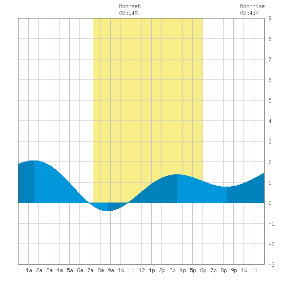 Madeira Beach Causeway tide chart for Friday, January 17, 2025
