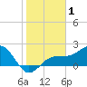 Madeira Beach Causeway tide chart for Wednesday, January 1, 2025