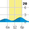 Madeira Beach Causeway tide chart for Monday, January 20, 2025
