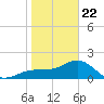 Madeira Beach Causeway tide chart for Wednesday, January 22, 2025