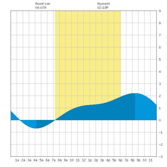 Madeira Beach Causeway tide chart for Saturday, January 25, 2025
