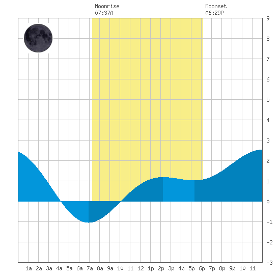 Madeira Beach Causeway tide chart for Wednesday, January 29, 2025