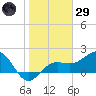 Madeira Beach Causeway tide chart for Wednesday, January 29, 2025