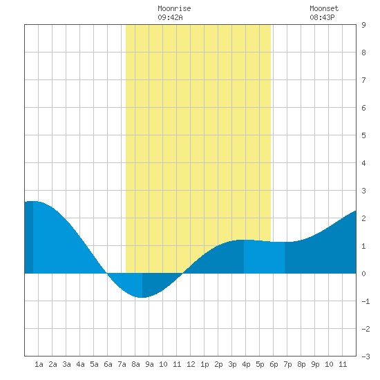 Madeira Beach Causeway tide chart for Thursday, January 2, 2025