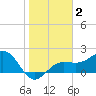 Madeira Beach Causeway tide chart for Thursday, January 2, 2025