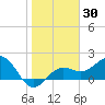 Madeira Beach Causeway tide chart for Thursday, January 30, 2025