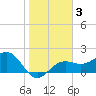 Madeira Beach Causeway tide chart for Friday, January 3, 2025
