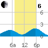 Madeira Beach Causeway tide chart for Monday, January 6, 2025