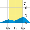 Madeira Beach Causeway tide chart for Tuesday, January 7, 2025