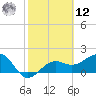 Madeira Beach Causeway tide chart for Wednesday, February 12, 2025