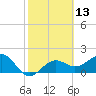 Madeira Beach Causeway tide chart for Thursday, February 13, 2025