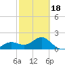 Madeira Beach Causeway tide chart for Tuesday, February 18, 2025