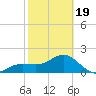 Madeira Beach Causeway tide chart for Wednesday, February 19, 2025