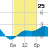 Madeira Beach Causeway tide chart for Tuesday, February 25, 2025