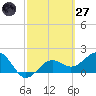 Madeira Beach Causeway tide chart for Thursday, February 27, 2025