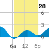 Madeira Beach Causeway tide chart for Friday, February 28, 2025