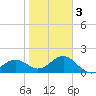 Madeira Beach Causeway tide chart for Monday, February 3, 2025