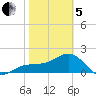 Madeira Beach Causeway tide chart for Wednesday, February 5, 2025