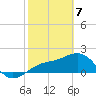 Madeira Beach Causeway tide chart for Friday, February 7, 2025