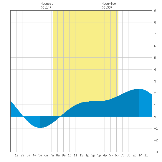 Madeira Beach Causeway tide chart for Sunday, February 9, 2025