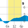 Madeira Beach Causeway tide chart for Sunday, February 9, 2025