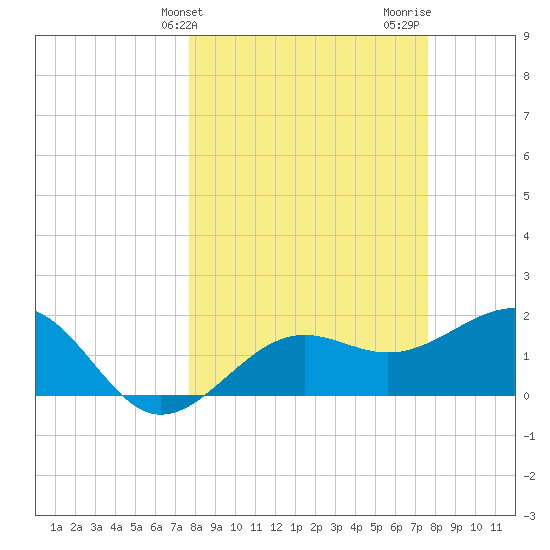 Madeira Beach Causeway tide chart for Tuesday, March 11, 2025