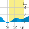 Madeira Beach Causeway tide chart for Tuesday, March 11, 2025