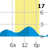 Madeira Beach Causeway tide chart for Monday, March 17, 2025
