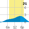 Madeira Beach Causeway tide chart for Friday, March 21, 2025