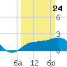 Madeira Beach Causeway tide chart for Monday, March 24, 2025