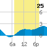 Madeira Beach Causeway tide chart for Tuesday, March 25, 2025