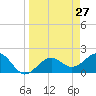 Madeira Beach Causeway tide chart for Thursday, March 27, 2025