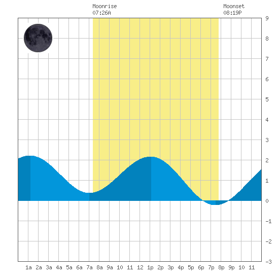 Madeira Beach Causeway tide chart for Saturday, March 29, 2025